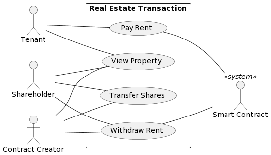 UML Real Estate tokenization