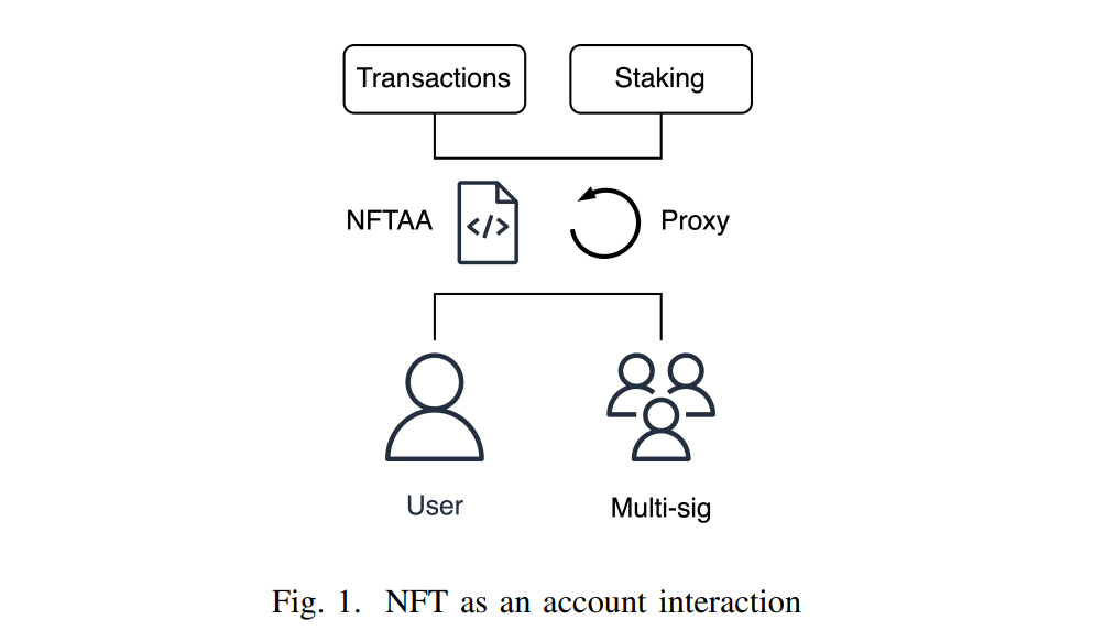  NFT as an account interaction
